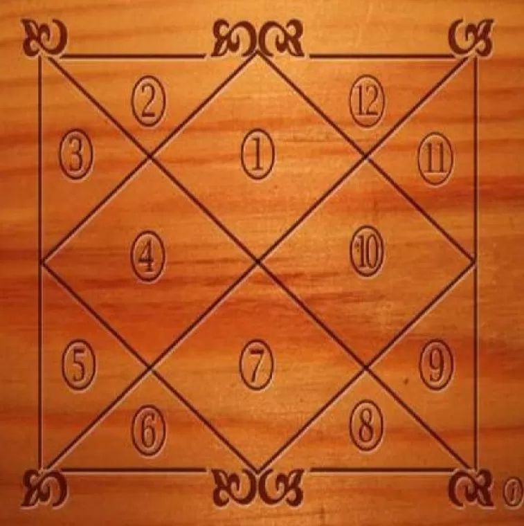 कुंडली बनाना हमारे लिए क्यों अच्छा है। : आइयें जानियें इसकें बारें में